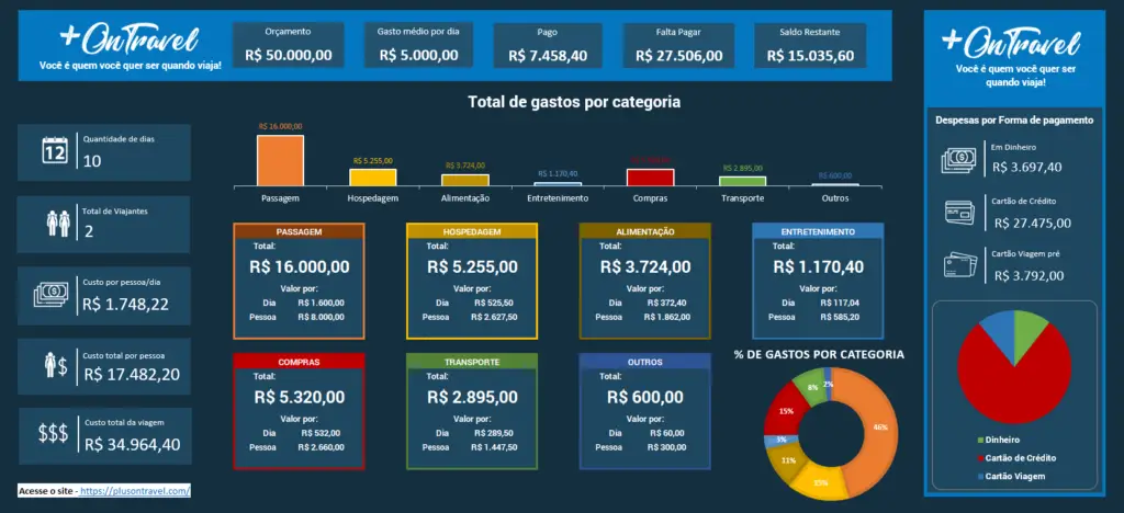 plusontravel Controle fiananceiro para viagens